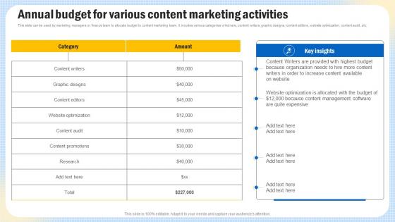 Optimizing Search Engine Content Annual Budget For Various Content Marketing Activities Strategy SS V