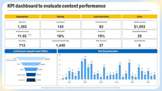 Optimizing Search Engine Content KPI Dashboard To Evaluate Content Performance Strategy SS V