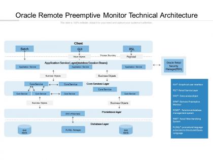 Oracle remote preemptive monitor technical architecture
