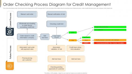 Order Checking Process Diagram For Credit Management