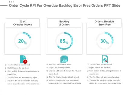 Order cycle kpi for overdue backlog error free orders ppt slide
