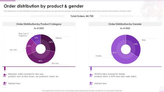Order Distribution By Product And Gender Cosmetic And Beauty Products Company Profile