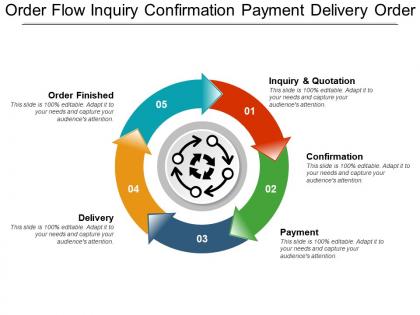 Order flow inquiry confirmation payment delivery order