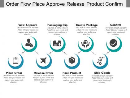 Order flow place approve release product confirm