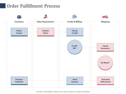 Order fulfillment process scm performance measures ppt elements
