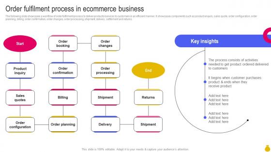Order Fulfilment Process In Ecommerce Business Key Considerations To Move Business Strategy SS V