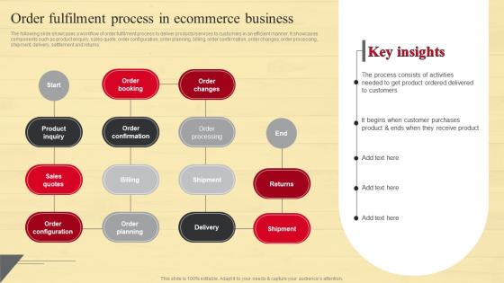 Order Fulfilment Process In Ecommerce Strategic Guide To Move Brick And Mortar Strategy SS V
