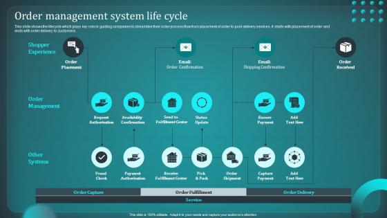 Order Management System Life Cycle Implementing Order Management Ppt Slides