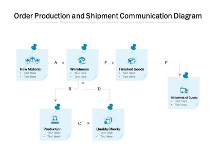 Order production and shipment communication diagram