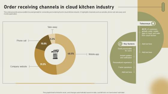 Order Receiving Channels In Cloud Kitchen Industry International Cloud Kitchen Sector