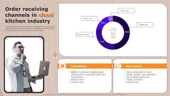 Order Receiving Channels In Cloud Kitchen Industry Ppt Slides Example Topics