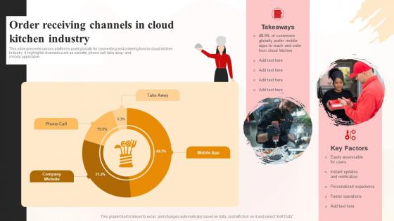 Order Receiving Channels In Cloud Kitchen Industry World Cloud Kitchen Industry Analysis