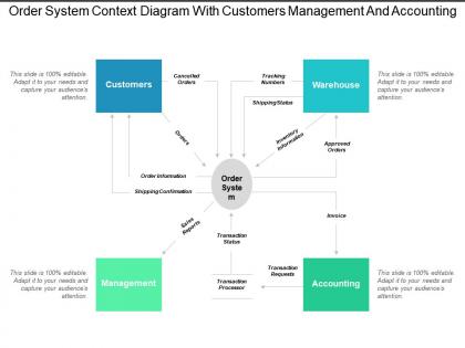 Order system context diagram with customers management and accounting