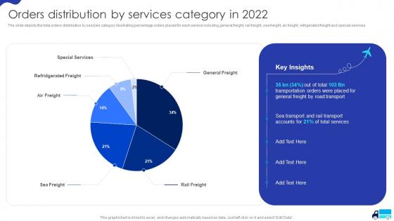 Orders Distribution By Services Category In 2022 Cargo Transport Company Profile