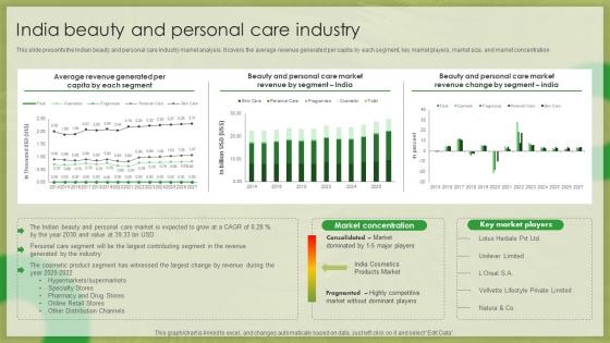Organic Beauty Market Insights India Beauty And Personal Care Industry IR SS V