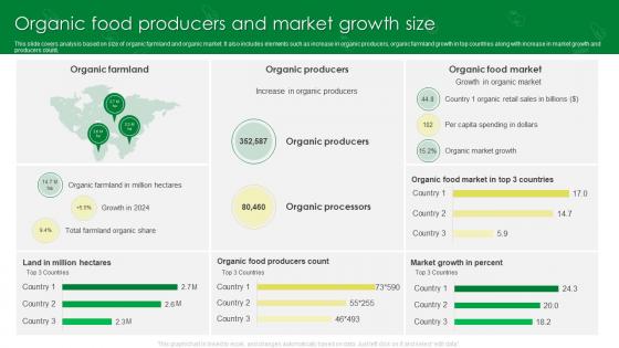 Organic Food Producers And Market Growth Size
