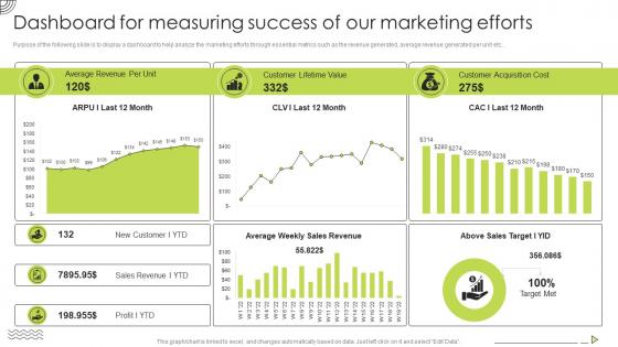 Organic Strategy To Help Business Dashboard For Measuring Success Of Our Marketing Efforts