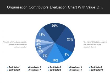 Organisation contributors evaluation chart with value of contribution in percent