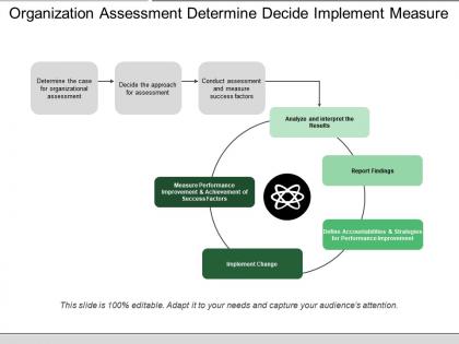 Organization assessment determine decide implement measure
