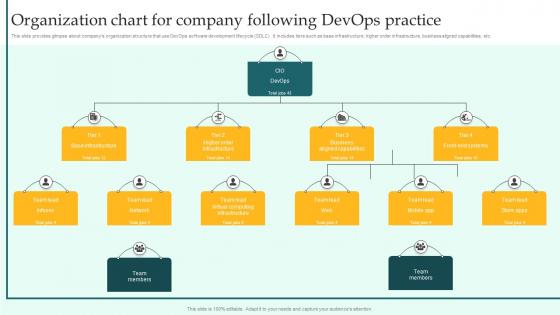 Organization Chart For Company Following DevOps Implementing DevOps Lifecycle Stages For Higher Development