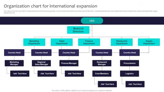 Organization Chart For International Expansion Globalization Strategy To Expand Strategt SS V