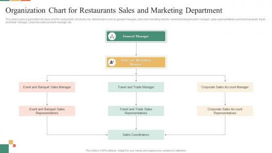 Organization Chart For Restaurants Sales And Marketing Department