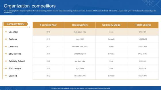 Organization Competitors Unschool Company Profile Ppt Powerpoint Presentation Inspiration