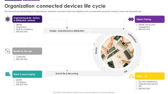 Organization Connected Devices Life Cycle Internet Of Things IoT Security Cybersecurity SS