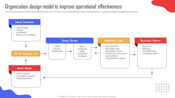 Organization Design Model To Improve Implementing Strategies To Enhance Organizational