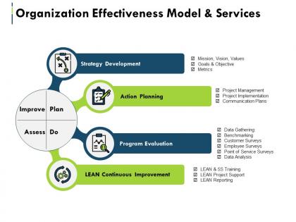 Organization effectiveness model and services ppt summary skills