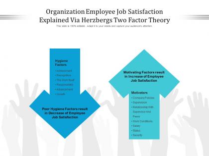 Organization employee job satisfaction explained via herzbergs two factor theory