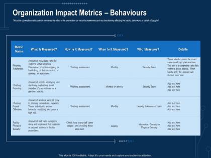 Organization impact metrics behaviours corporate data security awareness ppt powerpoint icon model