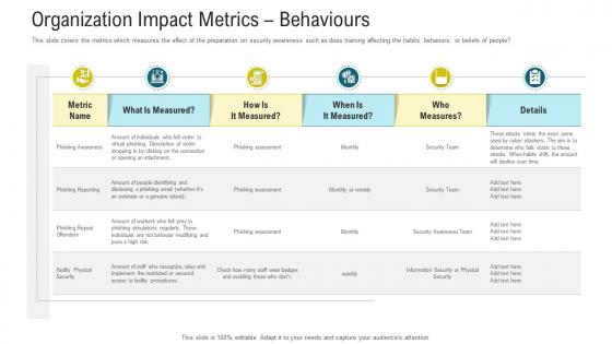 Organization impact metrics behaviours cybersecurity awareness training ppt powerpoint images
