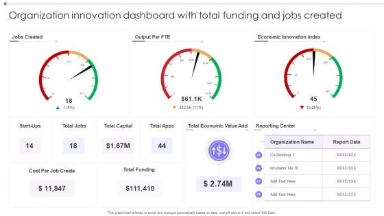 Organization Innovation Dashboard With Total Funding And Jobs Created