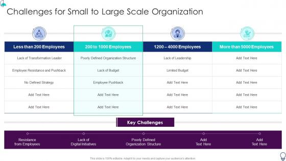 Organization It Transformation Roadmap Challenges For Small To Large Scale Organization