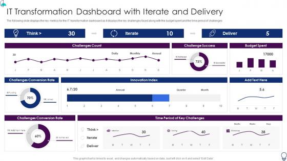 Organization It Transformation Roadmap It Transformation Dashboard With Iterate And Delivery