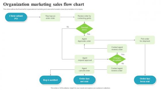 Organization Marketing Sales Flow Chart