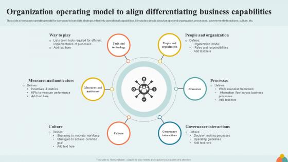 Organization Operating Model To Align Differentiating Business Capabilities