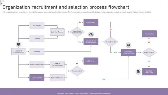 Organization Recruitment And Selection Process Flowchart