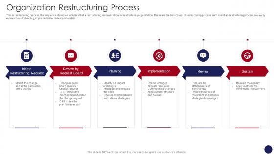 Organization Restructuring Process Organizational Restructuring