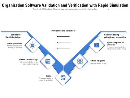 Organization software validation and verification with rapid simulation
