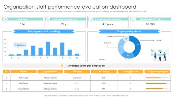 Organization Staff Performance Evaluation Dashboard Performance Evaluation Strategies For Employee