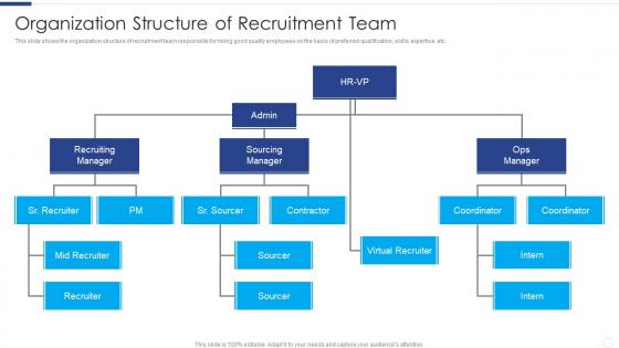 Organization Structure Of Recruitment Team Developing Social Media Recruitment Plan