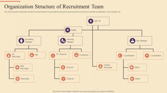 Organization Structure Of Recruitment Team Strategic Procedure For Social Media Recruitment