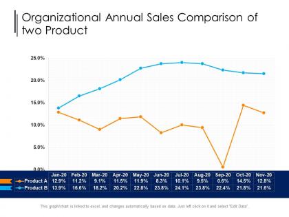 Organizational annual sales comparison of two product