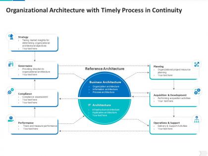 Organizational architecture with timely process in continuity