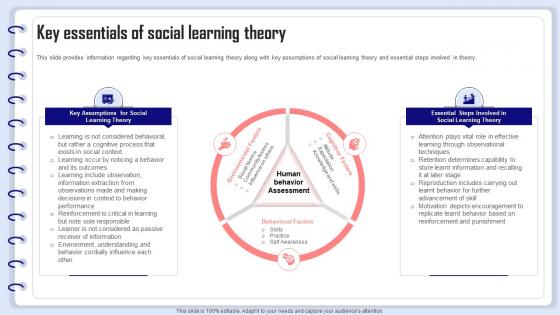 Organizational Behavior Management Key Essentials Of Social Learning Theory