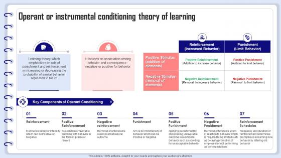 Organizational Behavior Management Operant Or Instrumental Conditioning Theory Of Learning