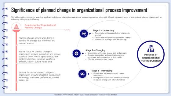 Organizational Behavior Management Significance Of Planned Change In Organizational Process