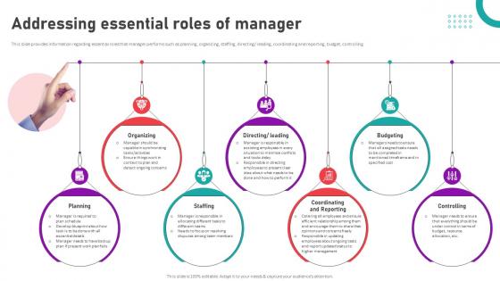 Organizational Behavior Theory For High Addressing Essential Roles Of Manager